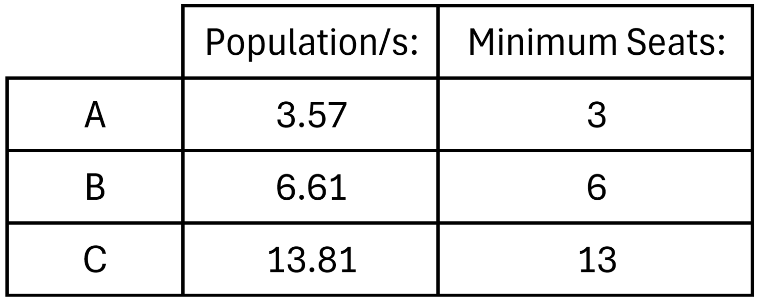 Apportionment - Institute for Mathematics and Democracy